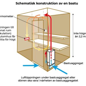 Bastu ventilation