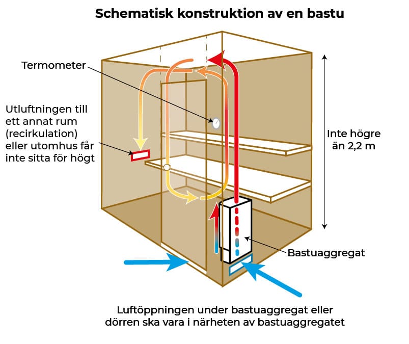 Bastu ventilation