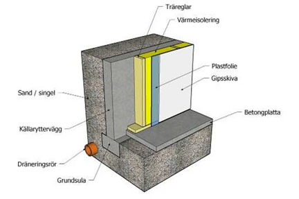 Källarvägg konstruktion
