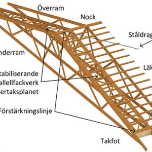 Olika takkonstruktioner