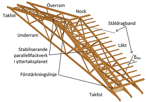 Olika takkonstruktioner