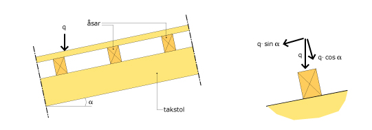 Takåsar konstruktion